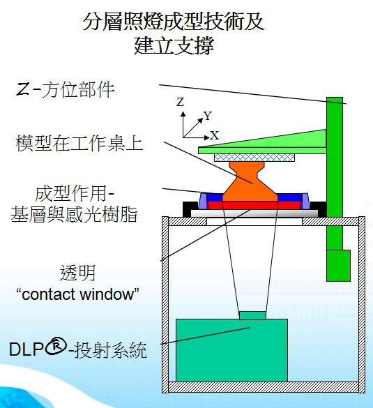 DLP光固化工作原理