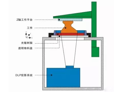 海豚DLP打印机